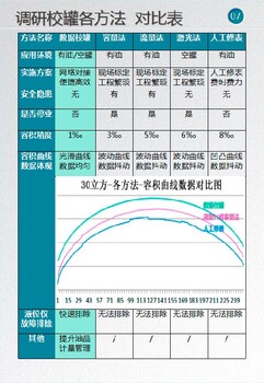 60立方米卧罐容积检测-化工储罐计量