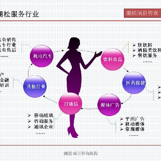 长沙市开福区招商项目代写机构投资/价值评估报告