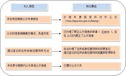 荔湾区承接提供办公地址注册公司服务至上图片1