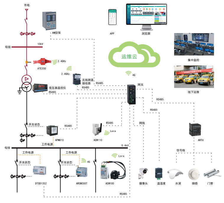 销售安科瑞变电所运维云平台集中显示,远程电力运维监控系统