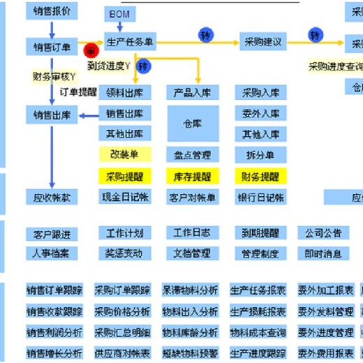 廣州熱門企業erp系統軟件好用嗎,erp信息化管理系統