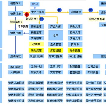 肇慶企業(yè)erp系統(tǒng)軟件怎么樣