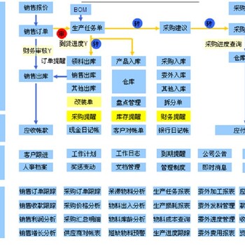 台州工厂管理ERP系统,制造业ERP系统