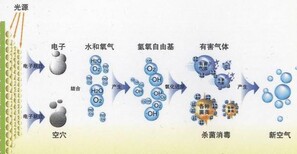 蔚瀚环保光氢离子除臭装置,内蒙古供应光氢离子净化器厂家图片2