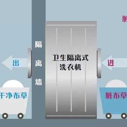 广东新款软器械消毒供应流水线报价,医疗洗消中心