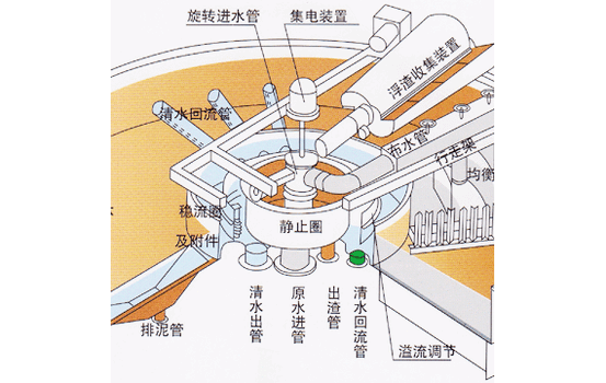 杭州气浮机行情价格,ZSF系列圆型溶气气浮机