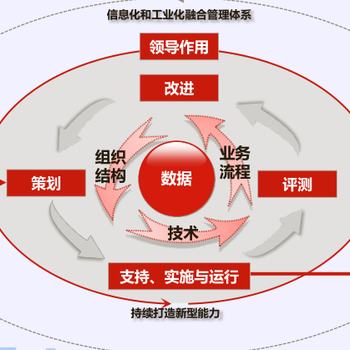 珠海承接两化融合管理体系评定步骤