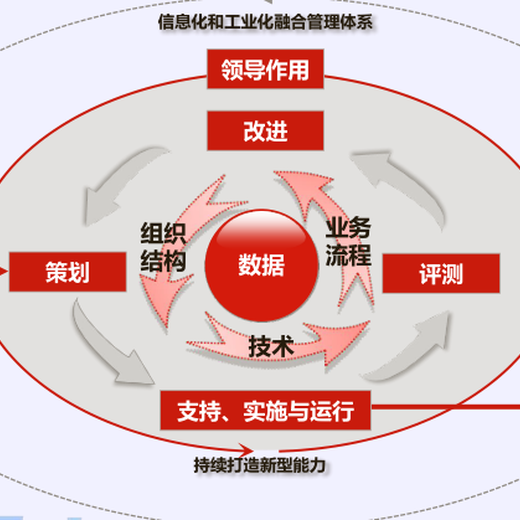 深圳承接两化融合管理体系评定办理规范