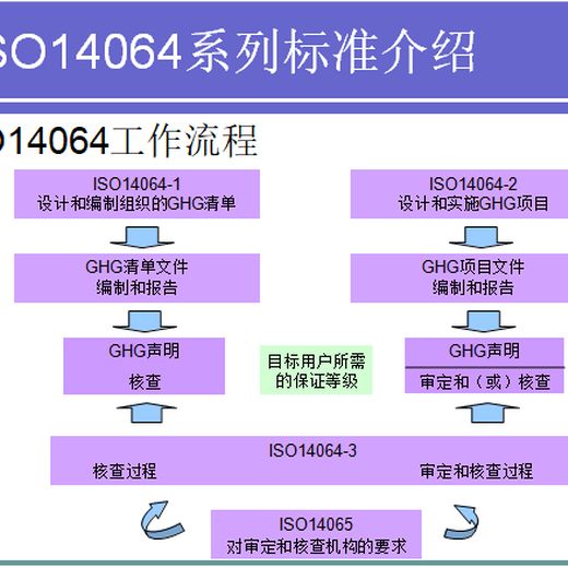 巫溪新能源电池ISO14064认证