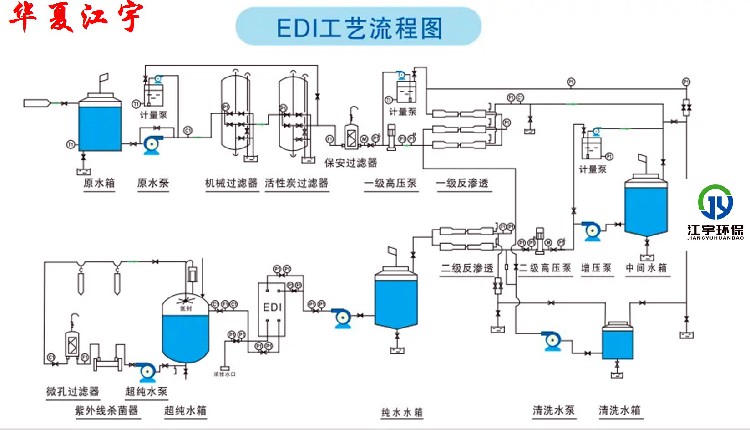 华夏江宇EDI超纯水设备,合肥一体化污水处理设备施工方案反渗透净水设备厂家