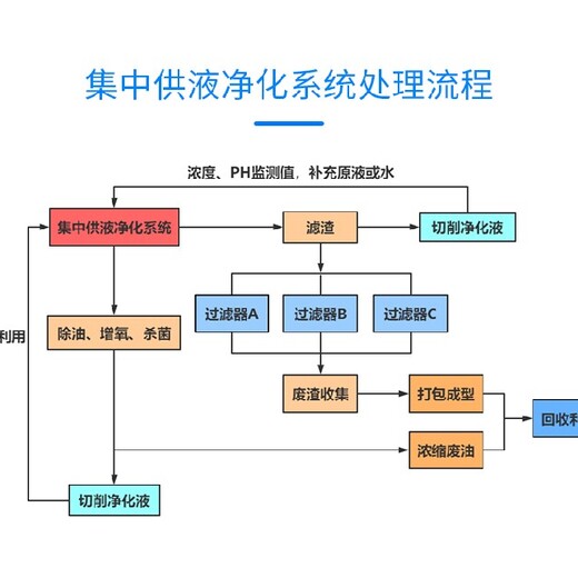 新款切削液集中供液净化系统品牌