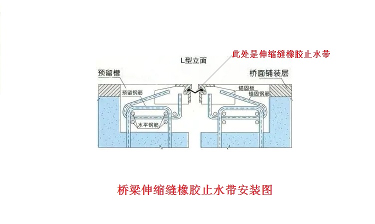 橋梁伸縮縫橡膠止水帶安裝.jpg