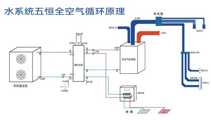 水系统五恒全空气空调带地暖