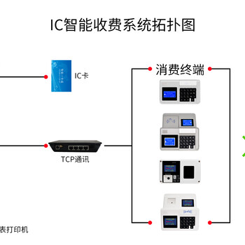 天津智慧食堂IC收费机售饭机支持提供接口对接