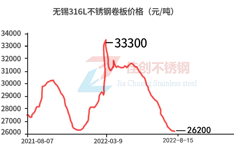 2022年316L不锈钢价格涨跌走势