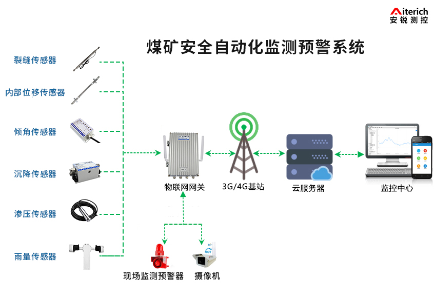 煤矿安全自动化监测系统.jpg