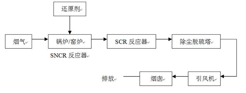 SNCR+SCR联合脱硝工艺流程.jpg