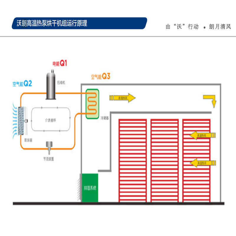 高温热泵烘干机运行原理