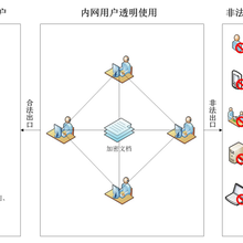 好用的加密软件选择适合企业的加密软件SES隐形加密软件文件加密软件