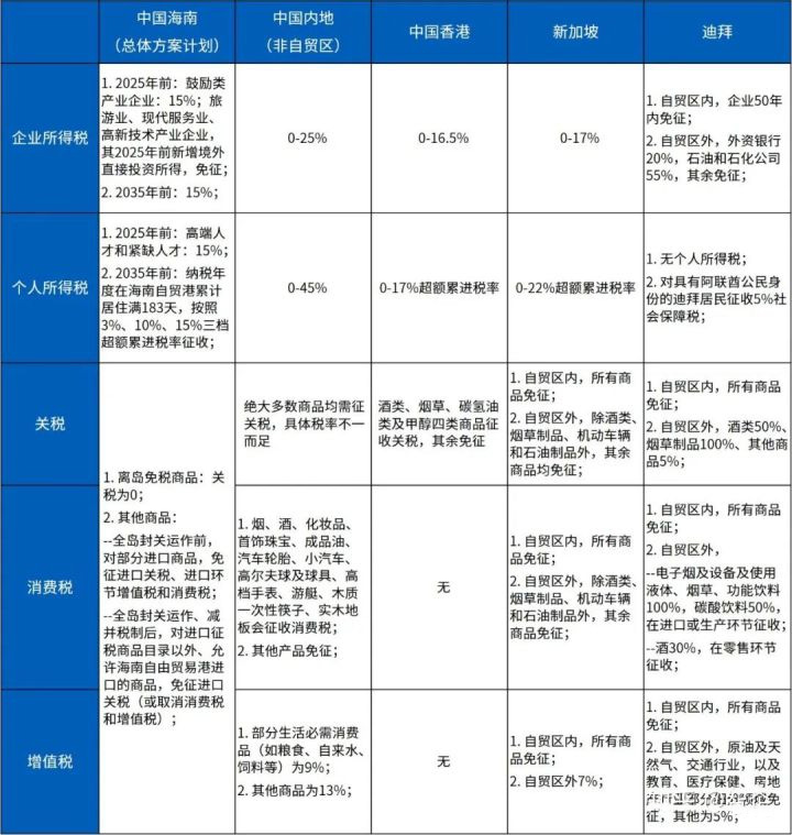 中国海南内地香港、新加坡、迪拜税收政策对比.png