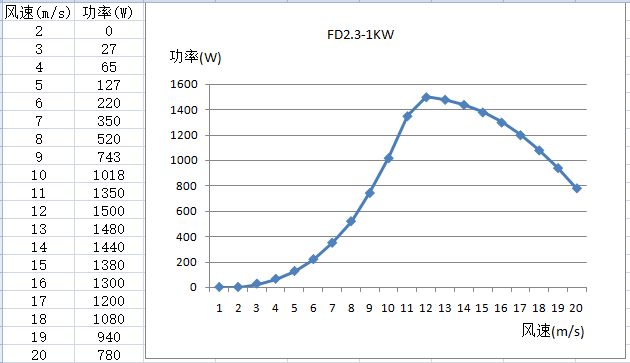 YG148-1KW-FD2.3-风速功率曲线.png
