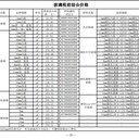 2022年3月份廣州市建設工程價格信息