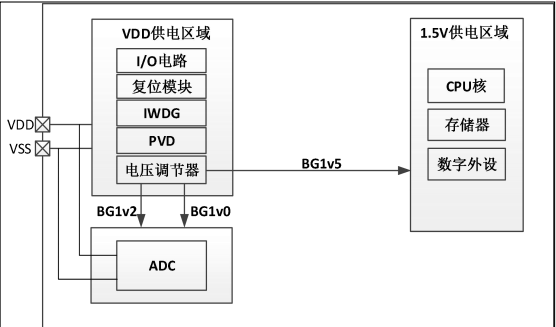 PT32x00x电源控制(PWR).png