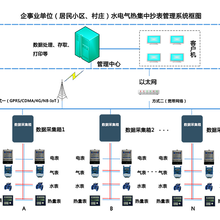 水资源控制器大用户抄表管理系统管理更方便