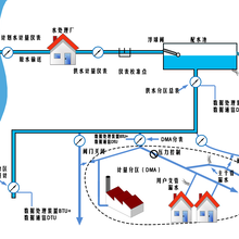 城市供水分区计量管理系统水资源控制器