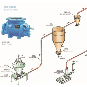 山东气力输送粉体输送粉煤灰输送石膏粉输送系统