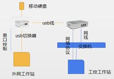 天洋USB病毒隔离器PTK360系列图片4