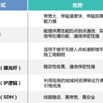 全北京光纤安装无线微波网络云桌面云业务