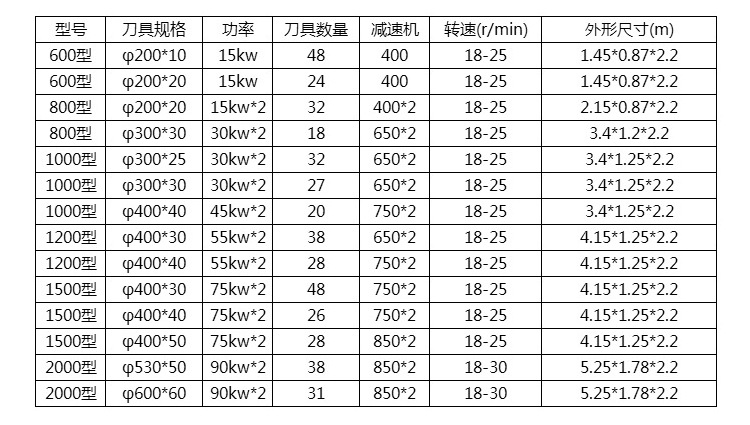 塑料橡胶粉碎机,旧玩具粉碎机,废旧汽车撕碎机厂家