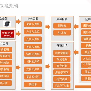 东莞设备行业ERP、设备行业ERP、设备企业软件、设备工厂软件