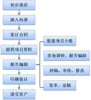 鹤壁代写资金申请报告价格_诚信经营