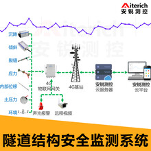 隧道结构安全在线监测系统解决方案