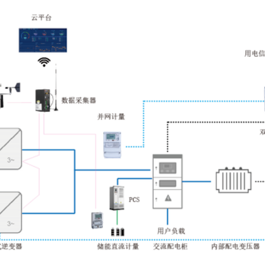 分布式光伏发电监测系统解决方案