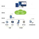 大型公共建筑能耗监控系统分析及介绍