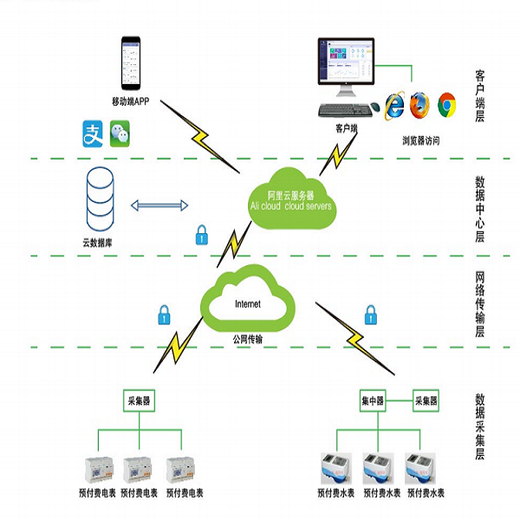 远程预付费集抄系统AcrelCloud-3200远程集抄系统预付费系统