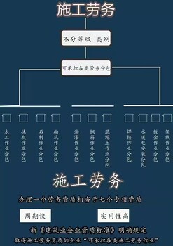 劳务资质是什么？劳务派遣资质是不是劳务资质