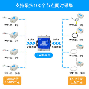 lora温湿度采集网关