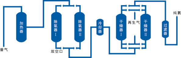 制氮机的作用，制氮机厂家，维修制氮机，汽化器