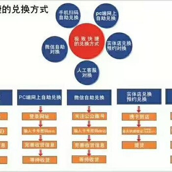 重庆金禾通券卡预售系统提货系统搭建