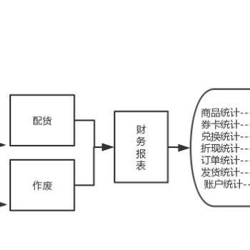 提货卡自助提货系统软件