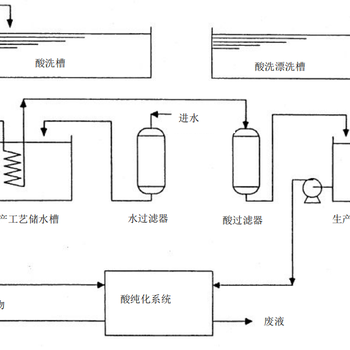 用树脂吸附技术净化和回收酸