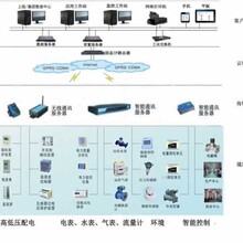 蚌埠淮南建筑设备一体化监控系统配置IC-HL一体化终端