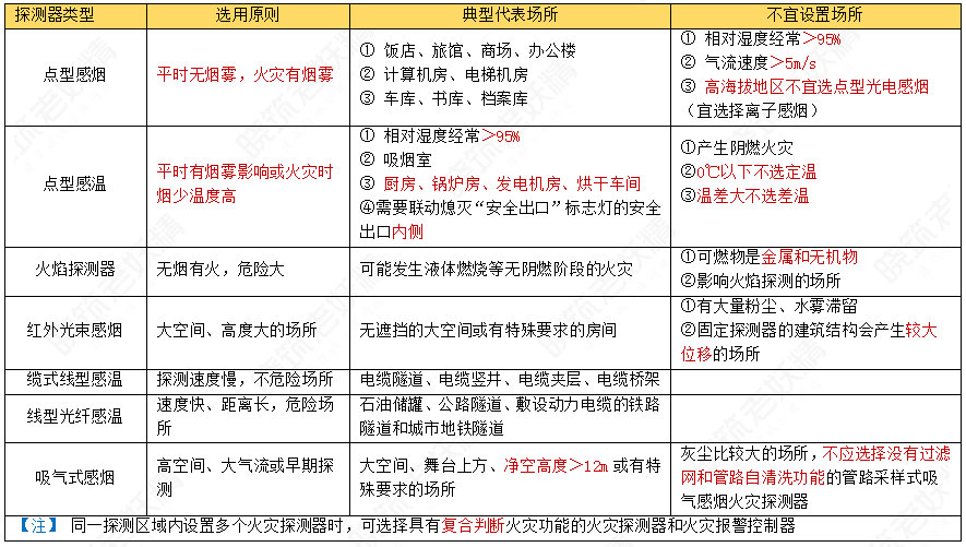 山西消防公司-一图看懂火灾探测器的选用