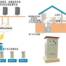 高标准农田建设机井灌溉控制系统