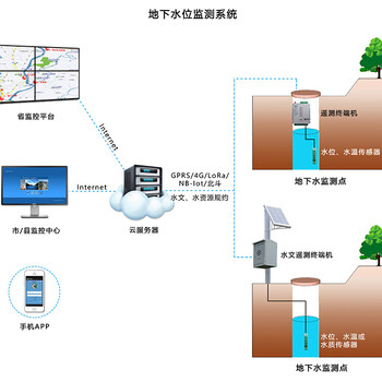 水文水资源遥测终端机RTU水利遥测终端机RTU地下水水位监测系统