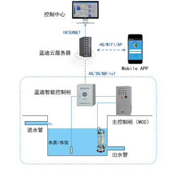 智能遥测终端机RTU“污水哨兵”--污水处理远程监控系统